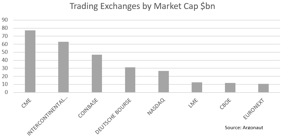 Fig 5. Trading Exchanges by Market Cap